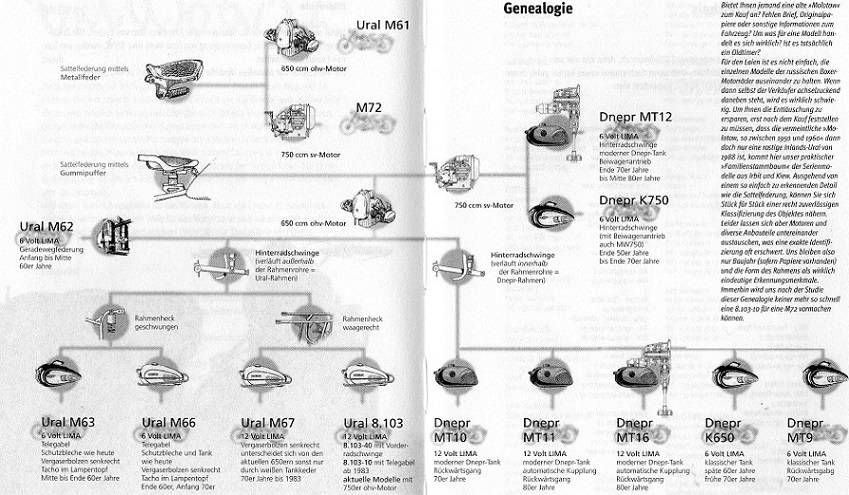 Genealogie Dnepr-Ural-02.jpg