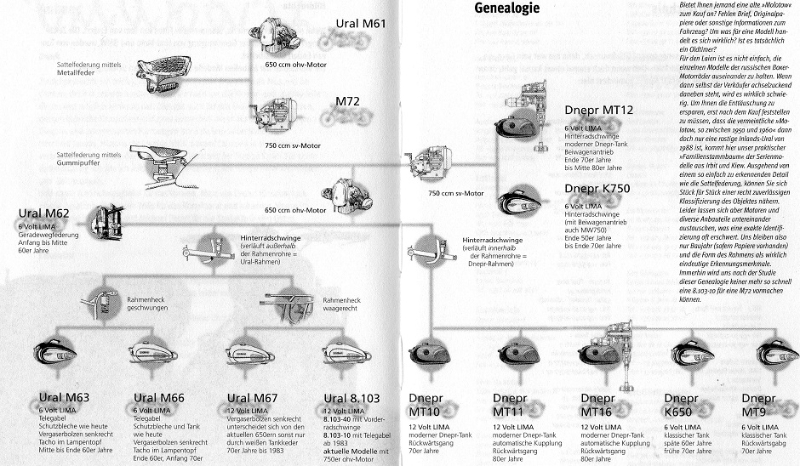 Genealogie Dnepr-Ural.jpg